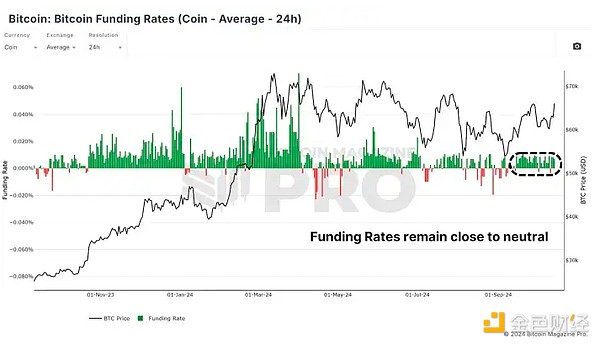图 3：期货市场已经去杠杆化并恢复到健康水平。