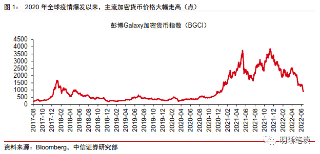 2020年以来加密货币市场发展回顾及近期暴跌原因分析