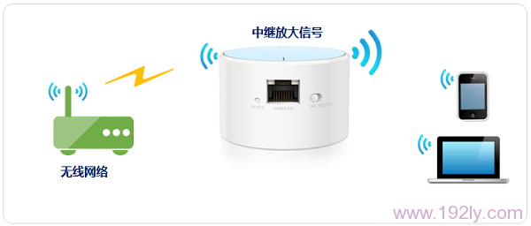 TL-WR706N路由器“Repeater：中继模式”下的拓扑图