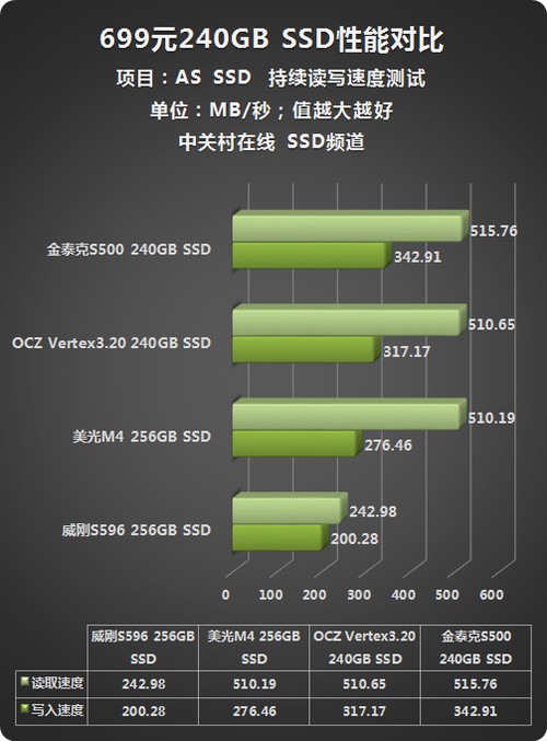699元轰炸市场 240GB SSD绝杀机械硬盘