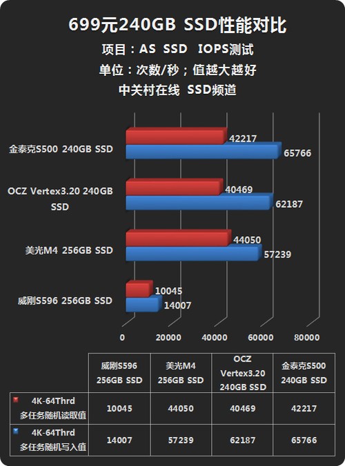 699元轰炸市场 240GB SSD绝杀机械硬盘