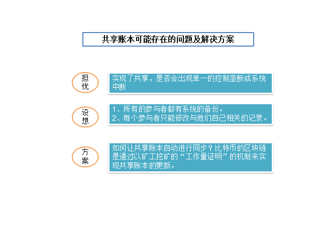 区块链技术基石是什么_区块链中的技术_从技术基石到应用实践：以太坊推动区块链技术的普及