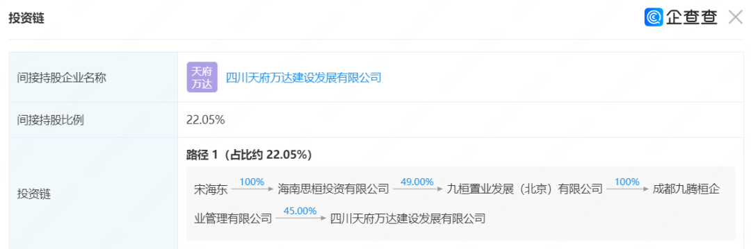 宋海东与四川天府万达的投资链，图片来自企查查。