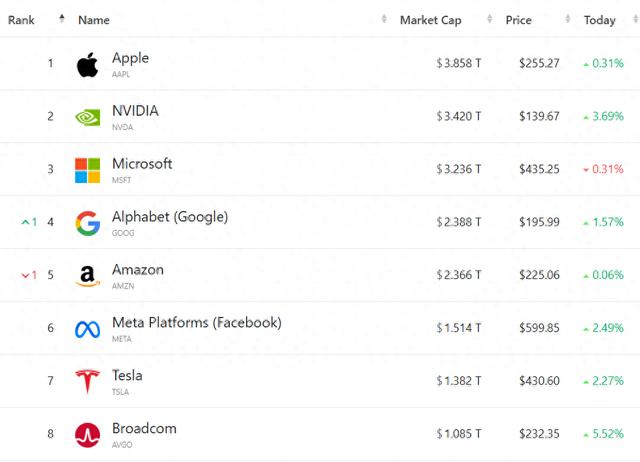 美股三大指数集体收升：道指转涨0.16%，纳指涨0.98%，标普500涨0.73%