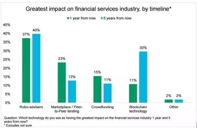 区块链数字货币领域_数字货币区域链_区块链技术对金融服务行业的颠覆：数字货币的角色