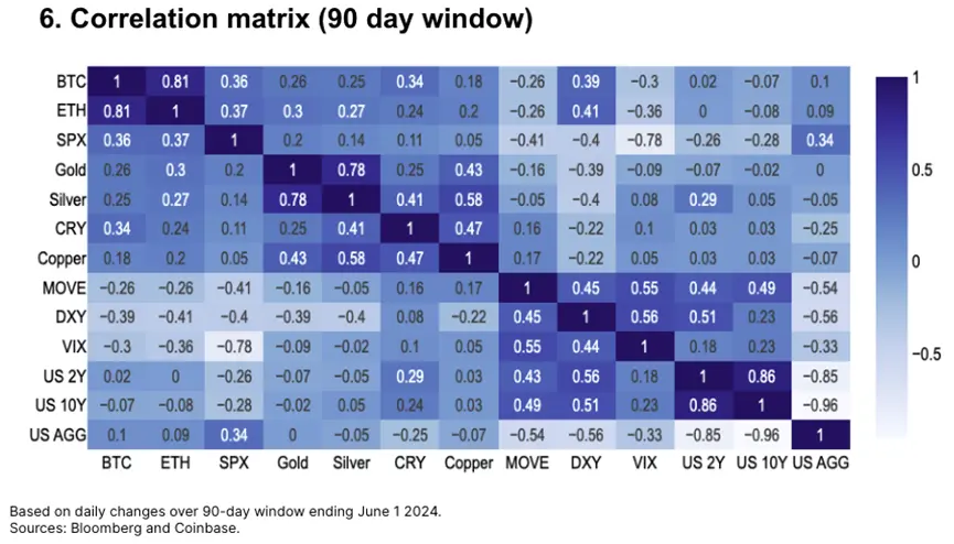 Coinbase 年中回顾：10 张图表解析加密市场基本面和技术趋势