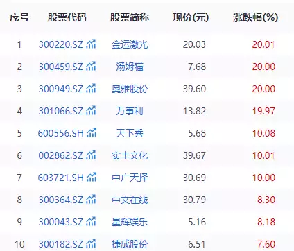 NFT板块连续大涨引关注 上海区块链数字底座建设助力数字经济腾飞