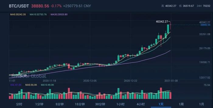 多年关注比特币走势，剖析涨买跌抛做法并揭示正确时机