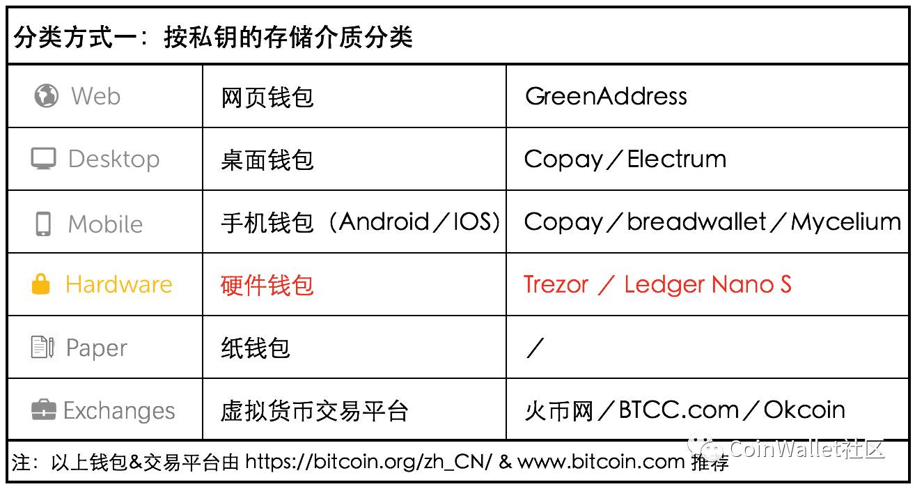 区块链发展下虚拟货币市场升温，数字资产保护姿势你知道吗？