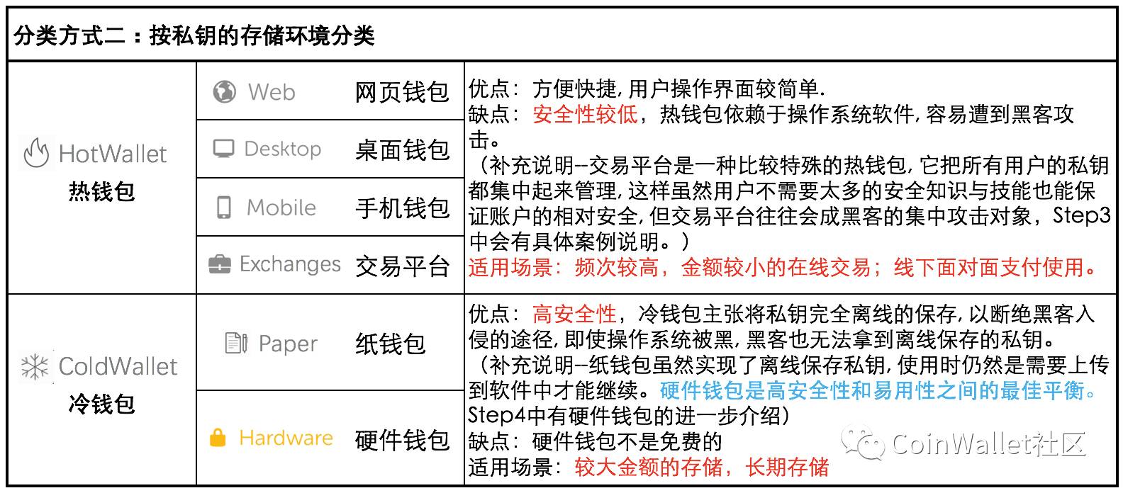 另外，冷钱包通过离线存储您的密钥来提供额外的安全保障。这些钱包（例如硬件钱包或纸钱包）不连接到互联网，从而最大限度地降低了未经授权访问您的比特币的风险。通过离线保存密钥，冷钱包大大降低了成为黑客或网络_离线钱包和冷钱包_btc离线钱包